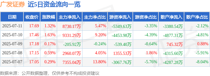 股票行情快报：广发证券（000776）7月11日主力资金净买入8730.17万元