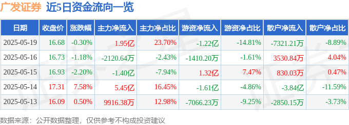 股票行情快报：广发证券（000776）5月19日主力资金净买入1.95亿元