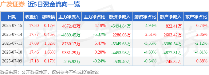股票行情快报：广发证券（000776）7月15日主力资金净买入4672.42万元