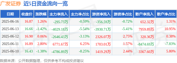 股票行情快报：广发证券（000776）6月16日主力资金净卖出295.73万元