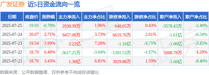 股票行情快报：广发证券（000776）7月25日主力资金净买入2930.39万元