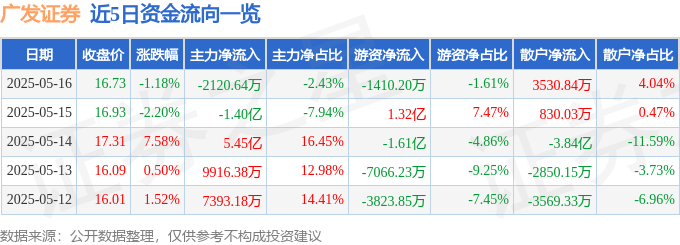 股票行情快报：广发证券（000776）5月16日主力资金净卖出2120.64万元
