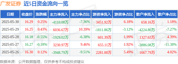 股票行情快报：广发证券（000776）5月30日主力资金净卖出4110.08万元