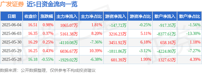 股票行情快报：广发证券（000776）6月4日主力资金净买入1065.07万元