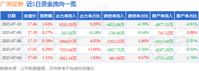 股票行情快报：广发证券（000776）7月10日主力资金净买入9331.29万元