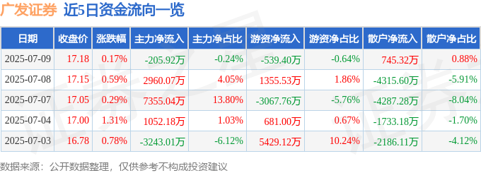 股票行情快报：广发证券（000776）7月9日主力资金净卖出205.92万元