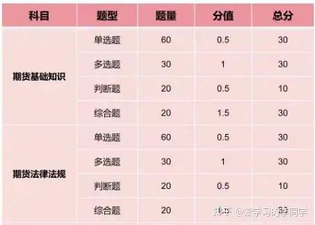 期货从业资格考试题型是怎么样的？考试题型总结！全！