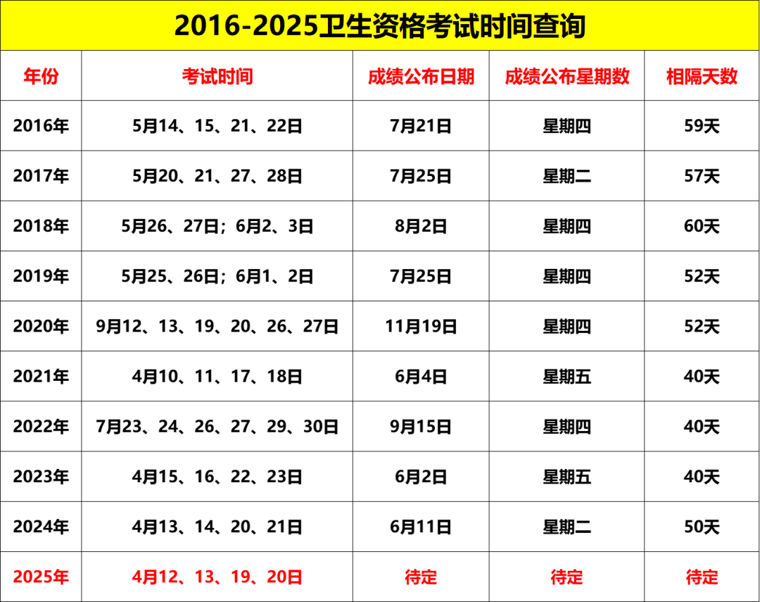 2025年卫生资格考试成绩查询日期！