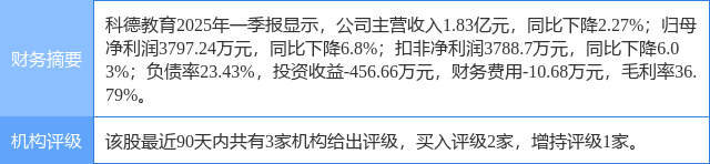 科德教育涨5.02%，信达证券二个月前给出“买入”评级