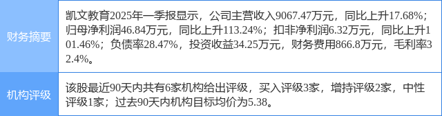 凯文教育涨5.73%，民生证券二个月前给出“买入”评级