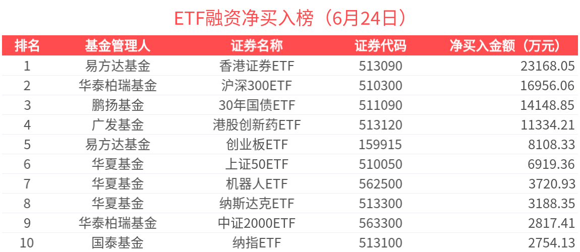 ETF融资榜 | 教育ETF(513360)杠杆资金加速流入，香港证券ETF(513090)受关注-20250624