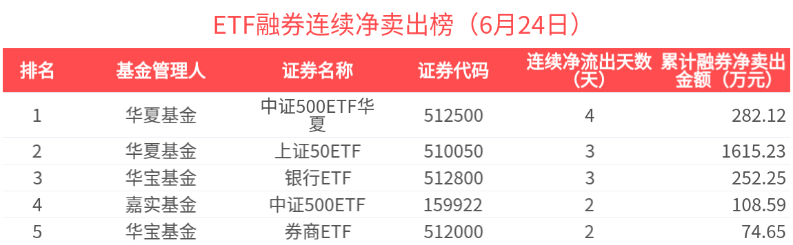 ETF融资榜 | 教育ETF(513360)杠杆资金加速流入，香港证券ETF(513090)受关注-20250624