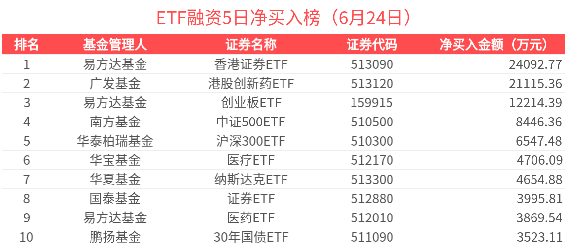 ETF融资榜 | 教育ETF(513360)杠杆资金加速流入，香港证券ETF(513090)受关注-20250624