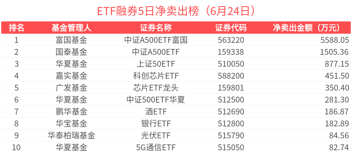ETF融资榜 | 教育ETF(513360)杠杆资金加速流入，香港证券ETF(513090)受关注-20250624