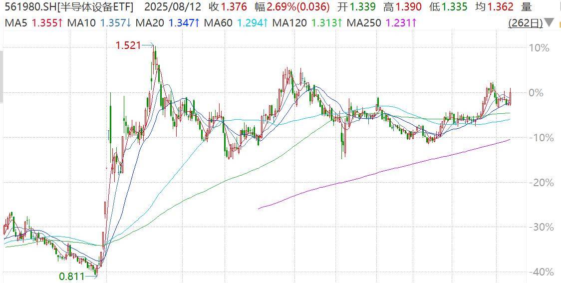 DeepSeek大事件引爆AI芯片行情！寒武纪20%涨停，半导体设备ETF涨超3%