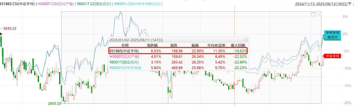 DeepSeek大事件引爆AI芯片行情！寒武纪20%涨停，半导体设备ETF涨超3%