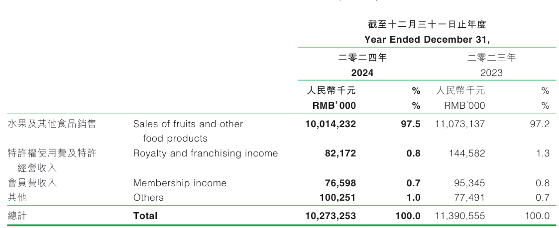 当百果园面对3000多条消费者投诉，谁“教育”了谁？