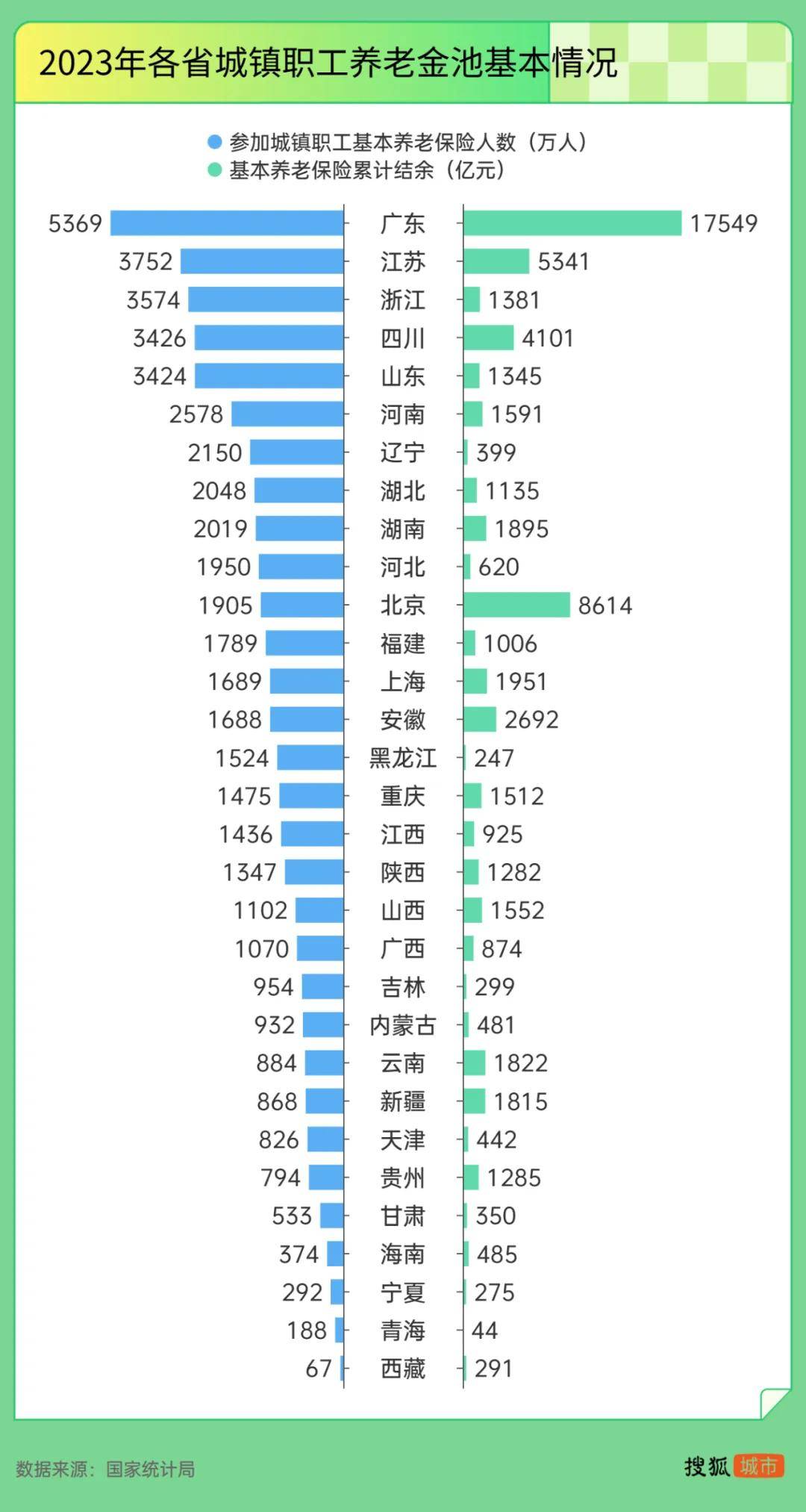 “强制社保”背后：东北养老金收不抵支，广东贡献近半“调剂金”