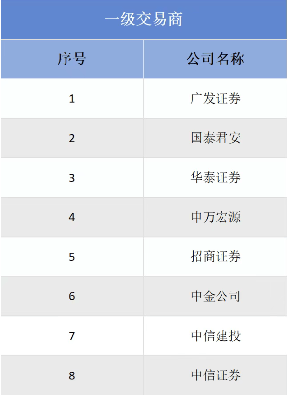 【期权科普】场外期权交易商名单都有哪些证券公司?