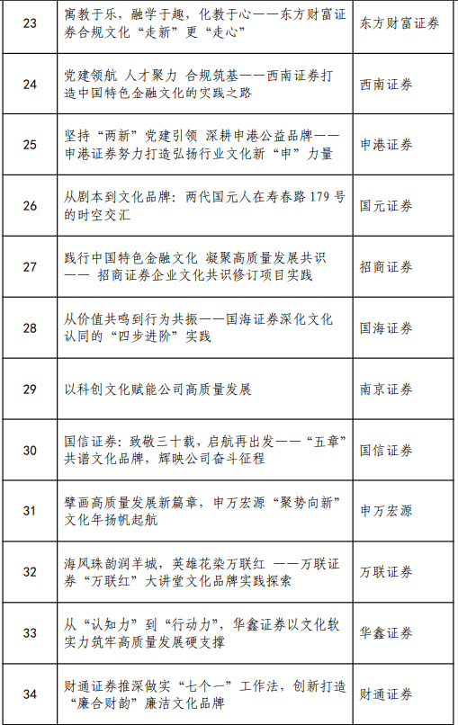 中证协公示入选《2024年证券公司文化建设年报》实践案例名单