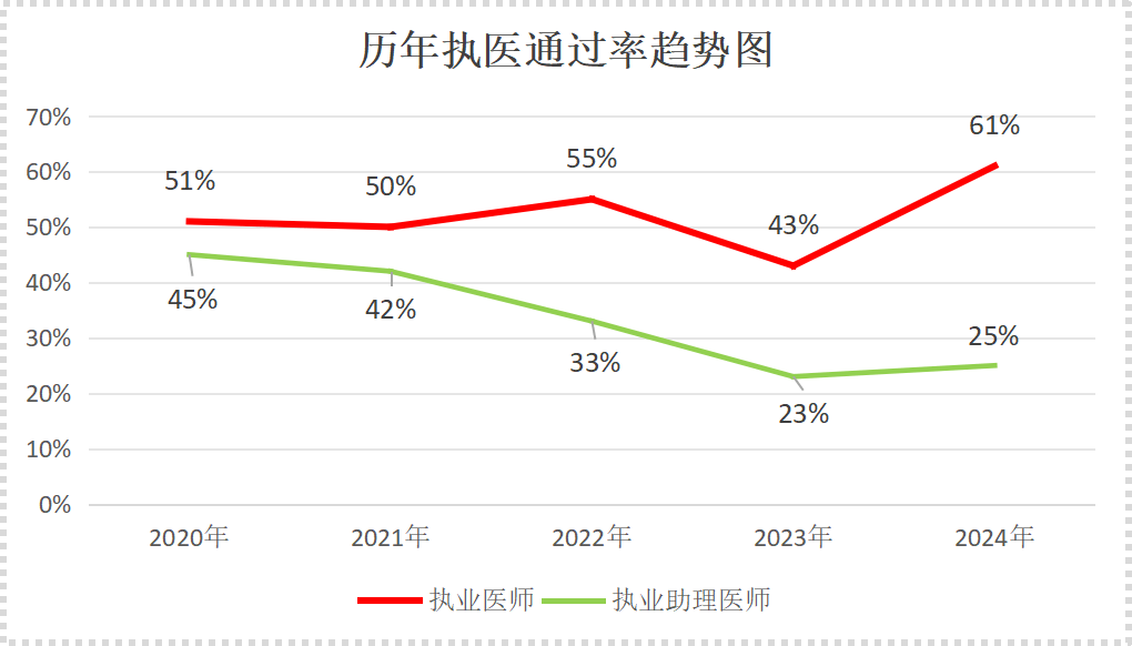 【考情播报】去年医师资格考试通过率61%？25 年会下降吗？