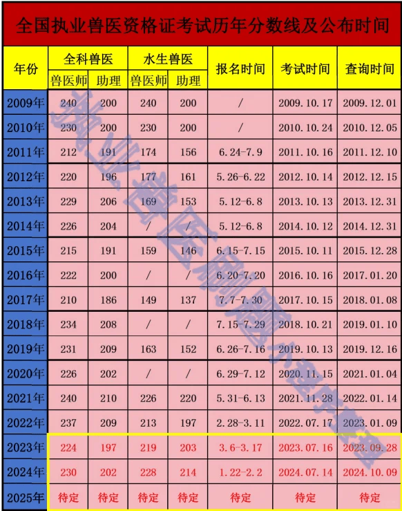 我国执业兽医资格证好获得吗？通过率高吗？看看你能不能过！