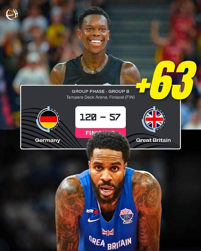 欧洲杯综述:德国狂胜英国63分 申京连续三场20+5+5