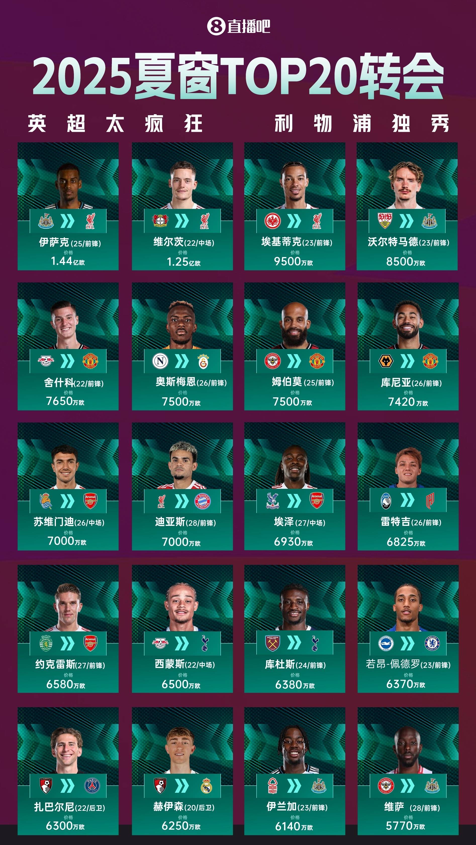 夏窗TOP20转会：伊萨克1.44亿欧标王！利物浦包揽前三&amp;两刷纪录