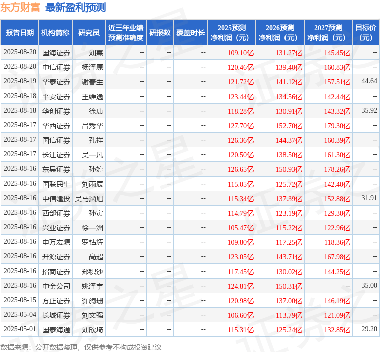 国元证券：给予东方财富买入评级