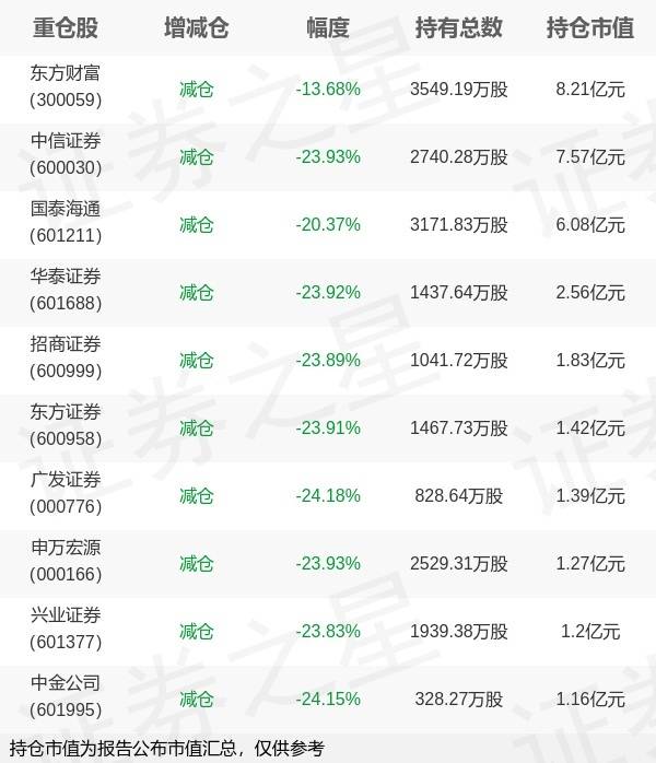 天弘基金沙川旗下天弘证券ETF中报最新持仓，重仓东方财富