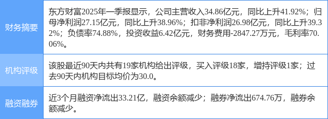 东方财富涨10.04%，开源证券一个月前给出“买入”评级