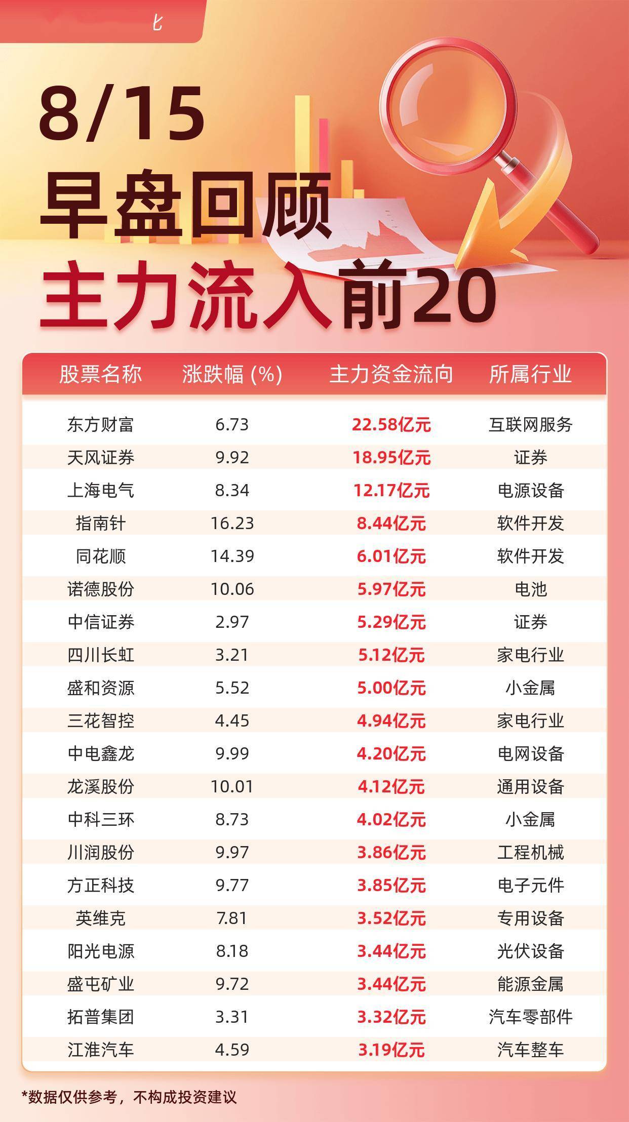 主力资金流入前20：东方财富流入22.58亿元、天风证券流入18.95亿元