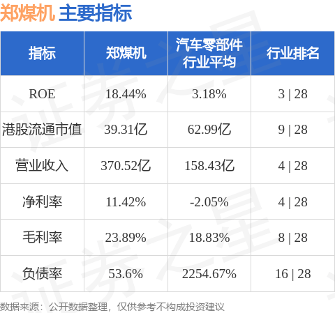 郑煤机(00564.HK)股东将股票存入华盛资本证券 存仓市值3.62亿港元