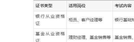 进银行工作需要考什么证？有银行从业资格证、基金从业资格证等