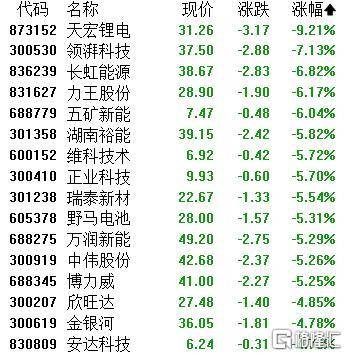A股收评：主要指数集体收涨！通信服务、CPO板块活跃，电池股走势疲软