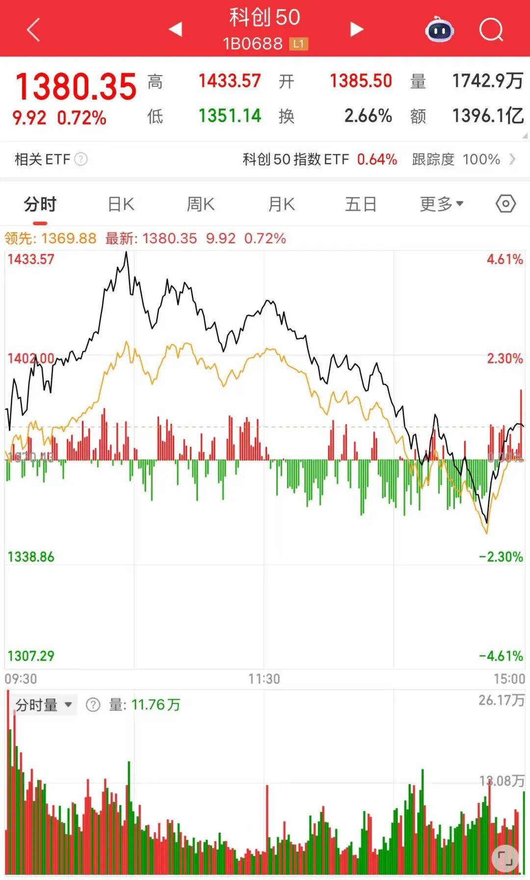尾盘急震！沪深两市成交额破3万亿元
