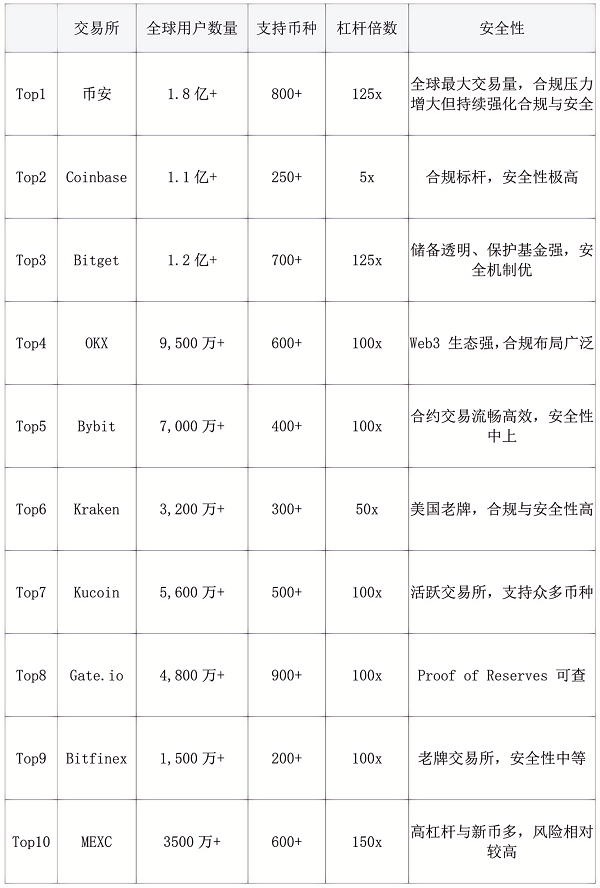 2025最新币圈十大交易所排行榜：全球币圈交易所排名，交易所推荐！