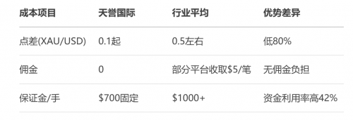 深度测评：实测香港黄金交易所'最省钱'平台