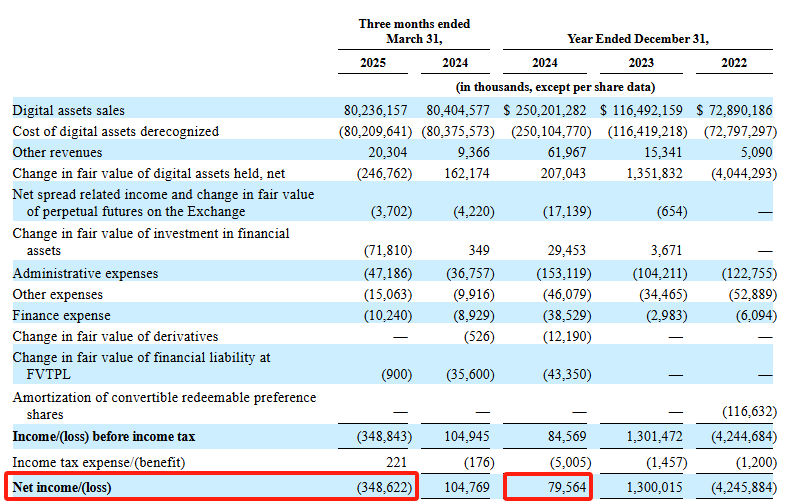 特朗普稳定币法案生效后首单IPO：加密交易所Bullish申请上市