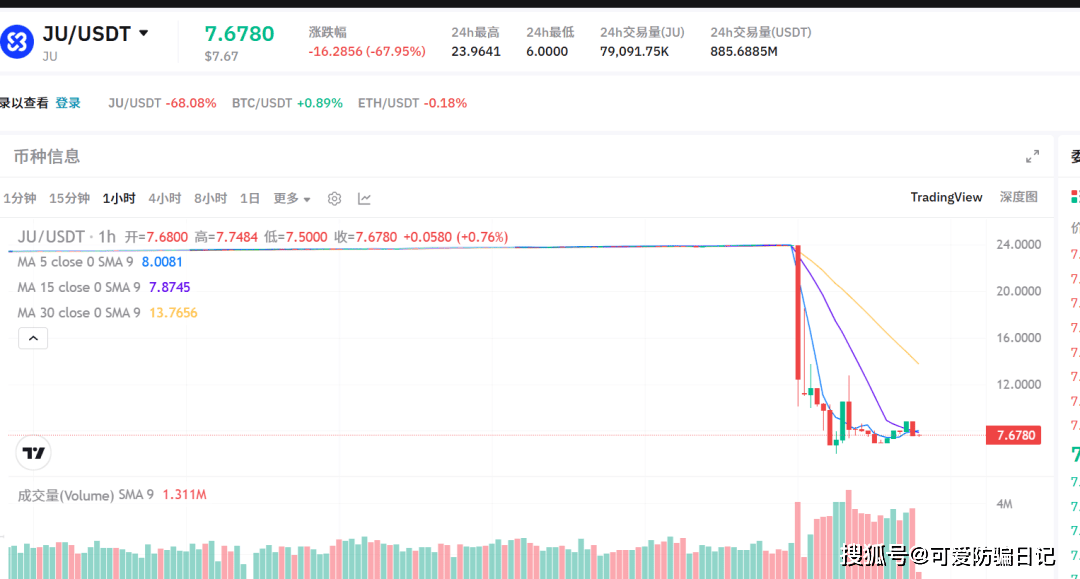 JU暴跌70%，聚币交易所崩盘，操盘团队圈钱几十亿，无力回天