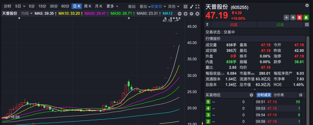 605255，6连板！ 交易所出手！