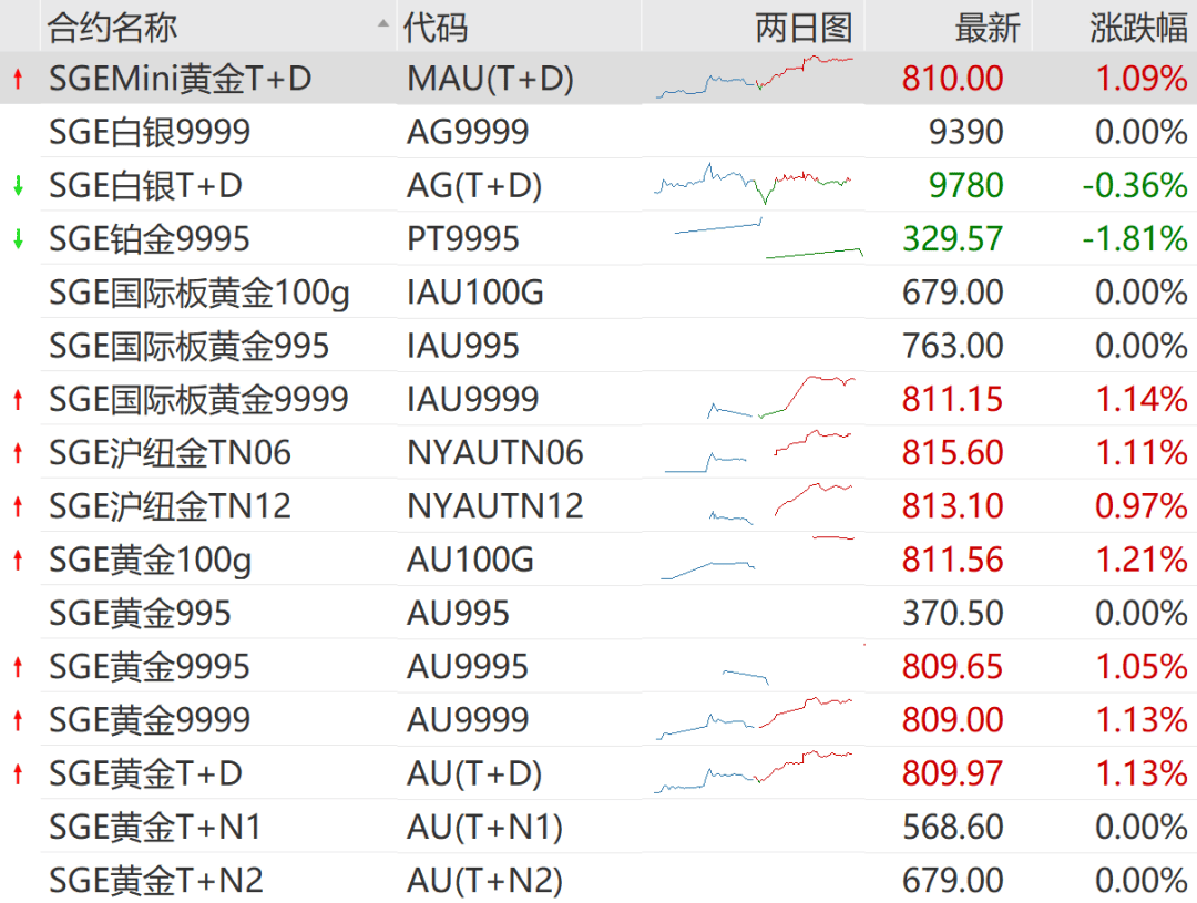 上海黄金交易所通知：调整！