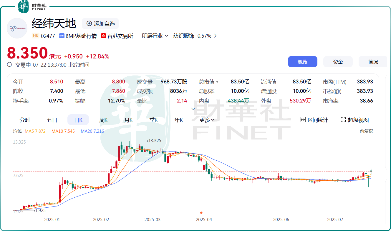 推出稳定币支付平台！经纬天地一度涨逾18.9%