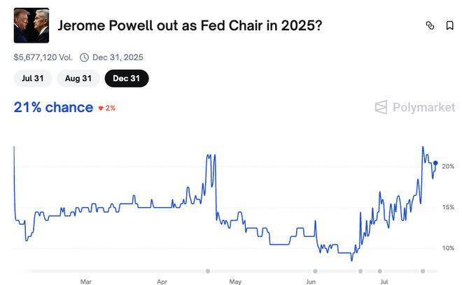 被美国监管轰出国门的币圈预测平台Polymarket 官宣收购牌照“回家”
