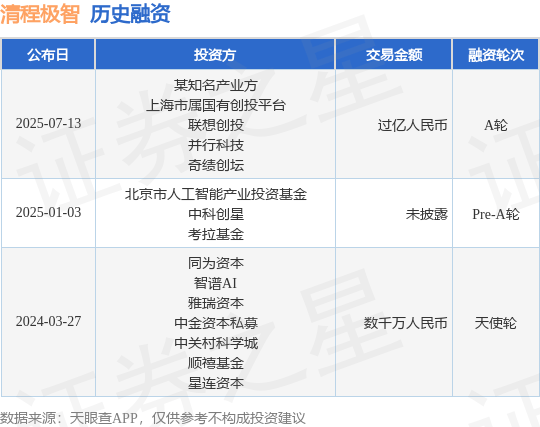 【投融资动态】清程极智A轮融资，融资额过亿人民币，投资方为某知名产业方、上海市属国有创投平台等