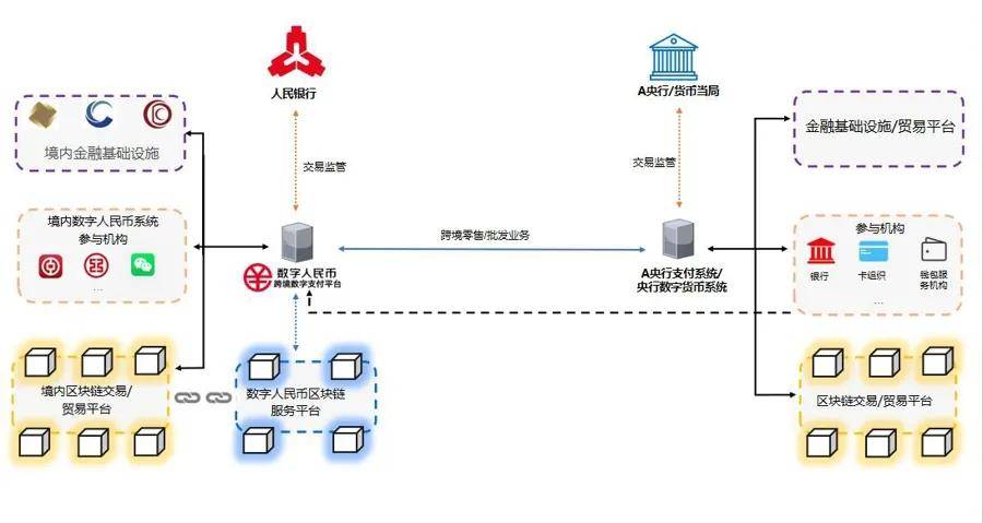 中国央行正式成立数字人民币国际运营中心，推出三大平台！