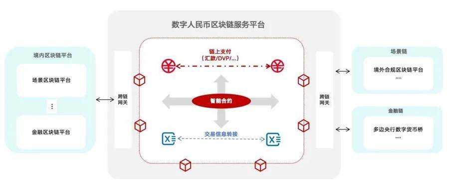 中国央行正式成立数字人民币国际运营中心，推出三大平台！