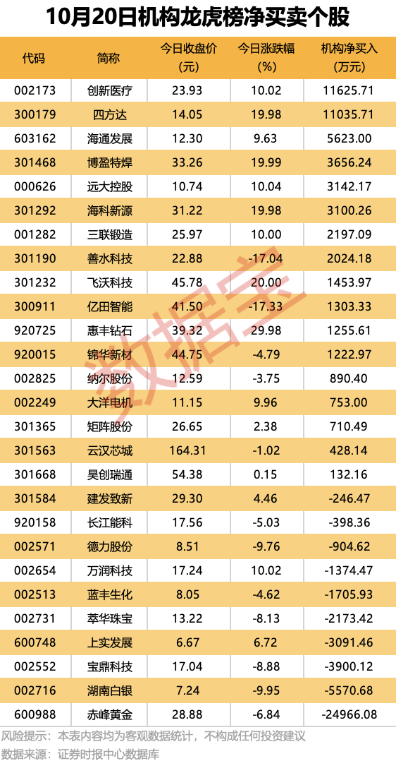 600988，机构龙虎榜大幅净卖出