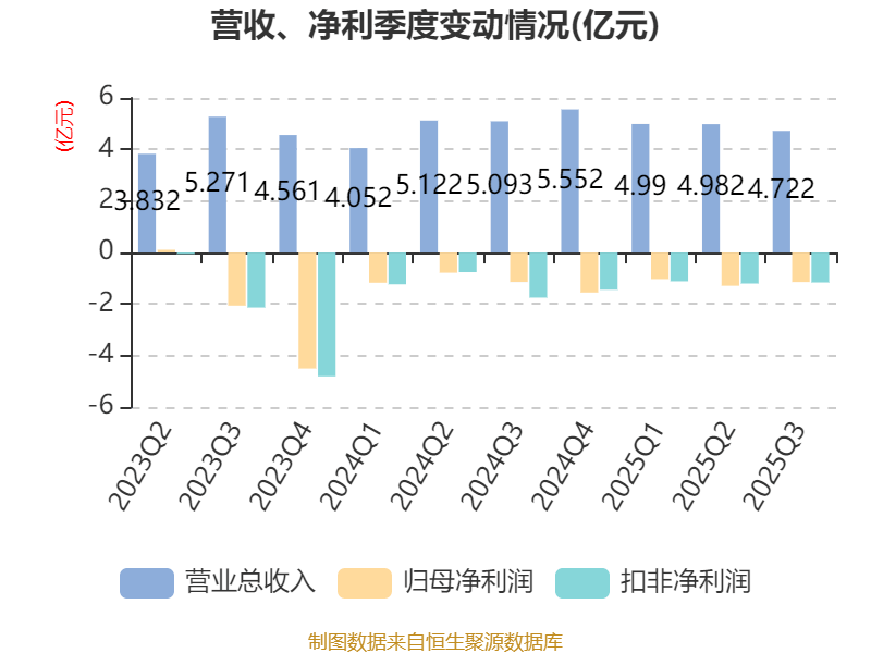 吉视传媒：2025年前三季度亏损3.46亿元