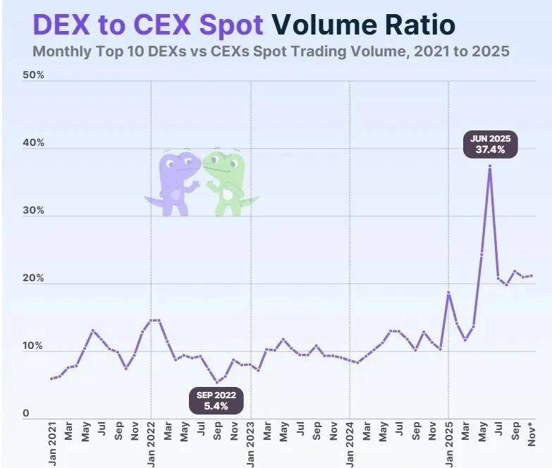 赵长鹏投资去中心化交易平台,想要打造“链上币安”?